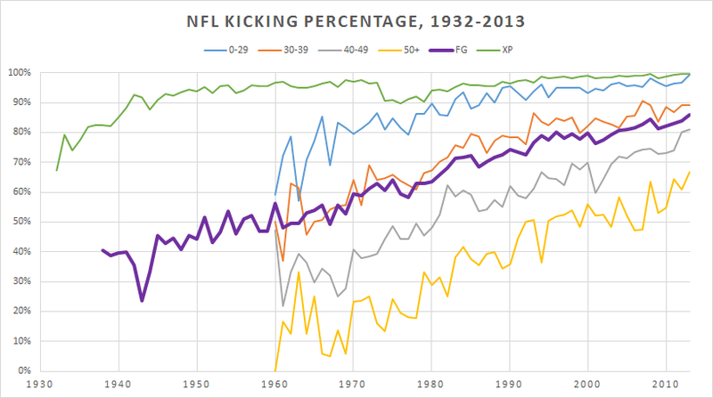 Illustration for article titled Report: This Is How The NFL Could Fix PATs